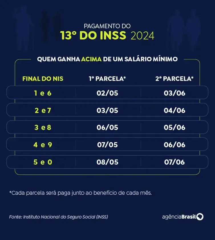 Caixa paga Bolsa Família a beneficiários com NIS de final 6 2