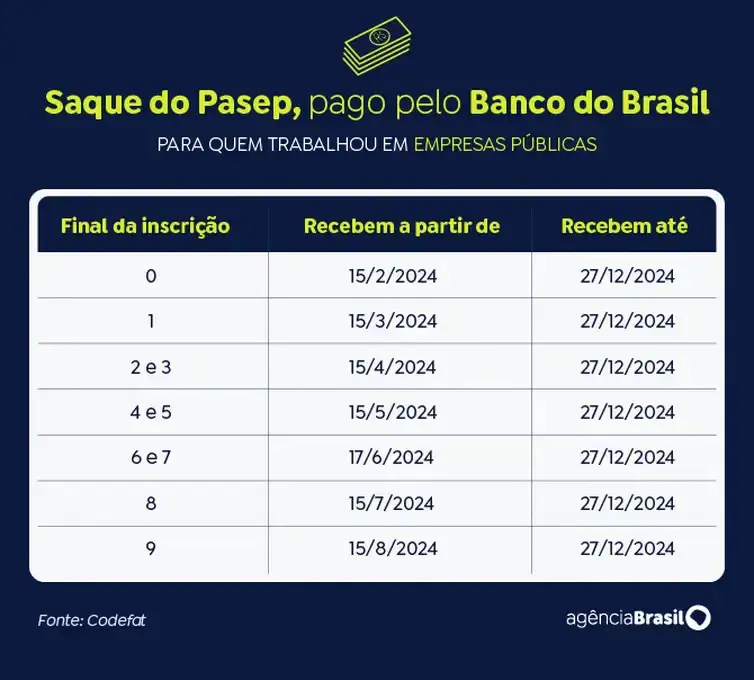 Caixa libera hoje (15) abono do PIS/Pasep para nascidos em maio e junho 3 WhatsApp Image 2024 05 15 at 08.28.37