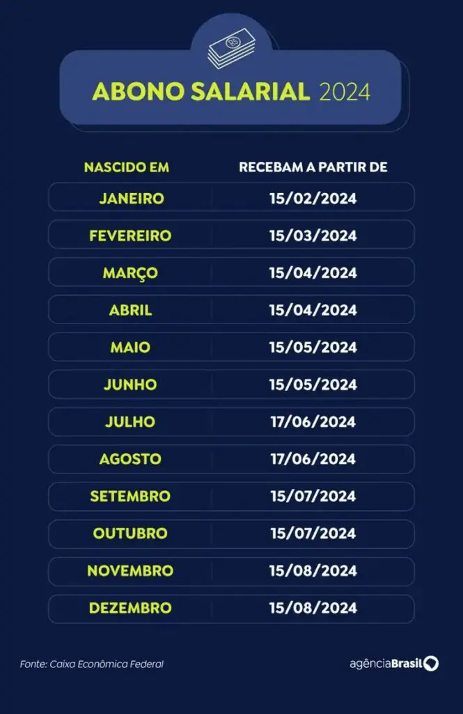 Caixa libera hoje (15) abono do PIS/Pasep para nascidos em maio e junho 2 abono