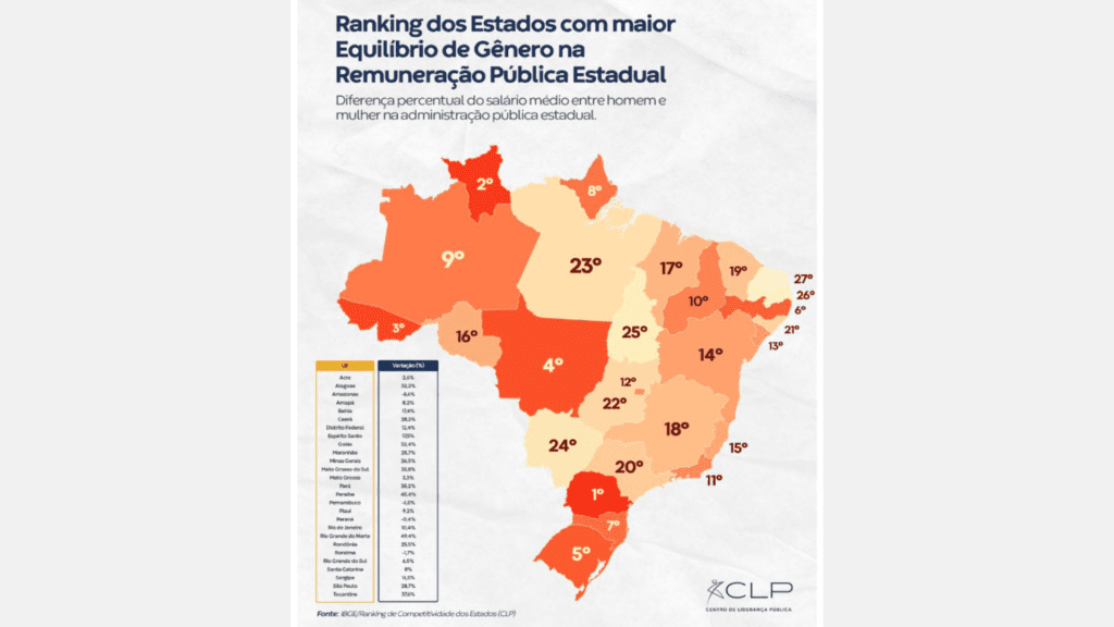 Paraná se destaca na equidade salarial entre gêneros 2 O Paraná lidera o ranking de equidade salarial no serviço público estadual, consolidando-se como referência na redução da desigualdade de gênero. Descubra os dados, avanços e impactos dessa conquista para o estado.
