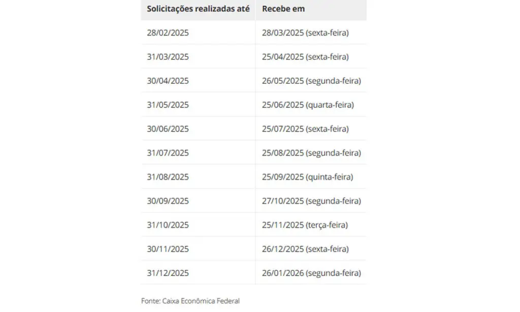 Dinheiro esquecido do PIS/Pasep começa a ser pago nesta sexta 3 Mais de 10 milhões de brasileiros têm dinheiro esquecido na conta do antigo fundo. Governo calcula que o saldo médio disponível para saque é de R$ 2,8 mil por pessoa