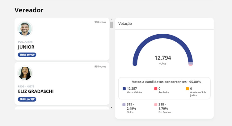 Ricardinho Antonio Ortina e Dr. Zeca foram eleitos com 87,19% dos votos válidos