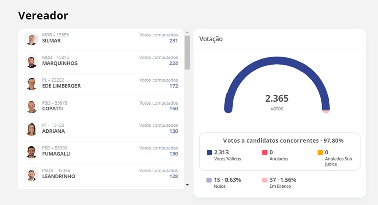 Diangele Fabiele Klein Marmitt e Valtair José Epping foram eleitos com 53,46% dos votos válidos