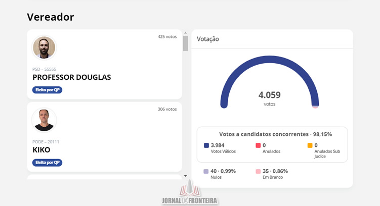 Valmor Felipe Junior "Veterinário" e Adilar Parise foram eleitos com 59,13% dos votos válidos