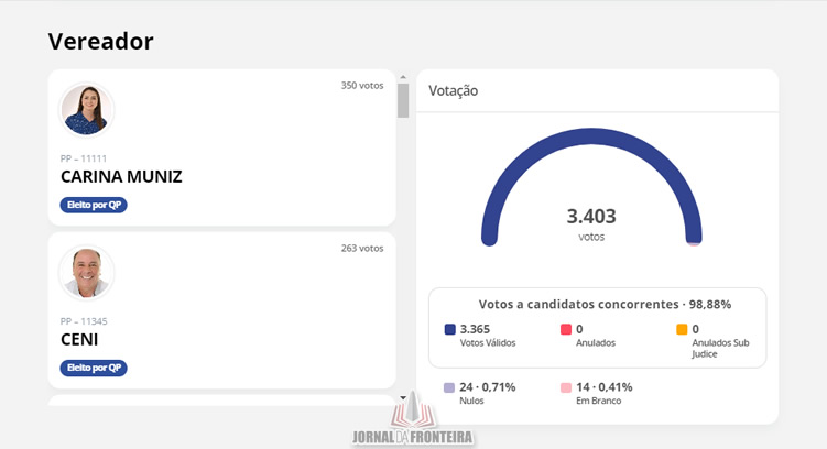 Helio Surdi e Cezar Bueno foram eleitos com 52,09% dos votos válidos