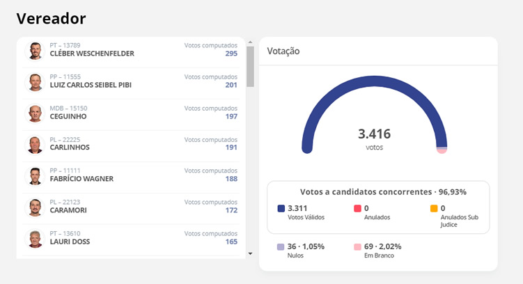 Eliane Fanton e Celso Taube foram eleitos com 55,48% dos votos válidos