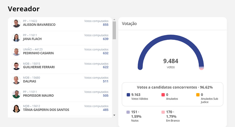 Fernando Will e Enio Carossi foram eleitos com 44,69% dos votos