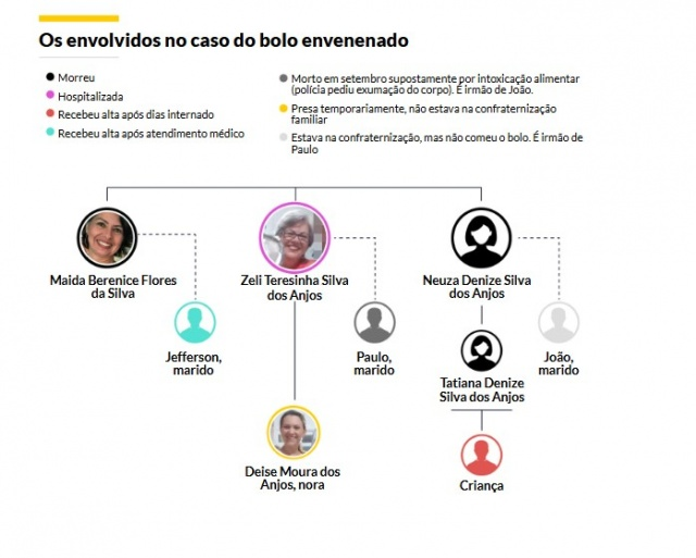 Paulo Luiz dos Anjos, sogro da mulher, morreu após ingerir bananas e leite em pó dados pela nora, presa por suspeita de envenenar o doce no final do ano