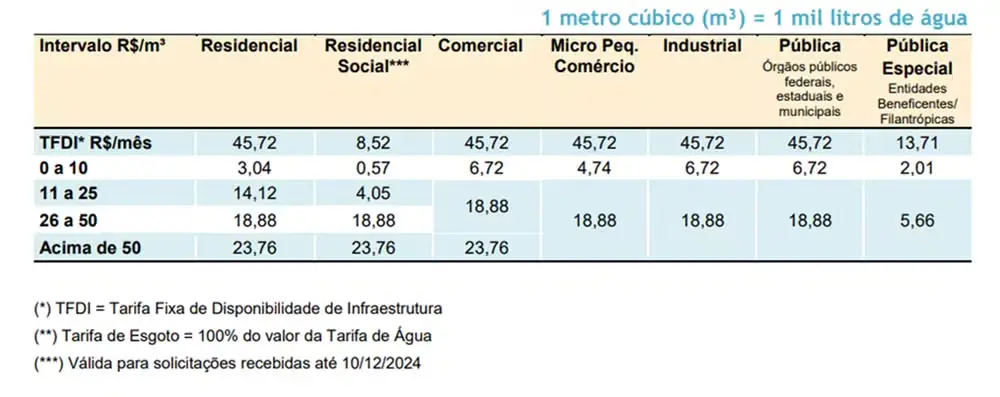 Tarifas de água e esgoto sofrem reajuste em SC 2 Foi autorizado aumento de 5,56%. Novas tarifas passas a ser cobradas a partir de 1º de março