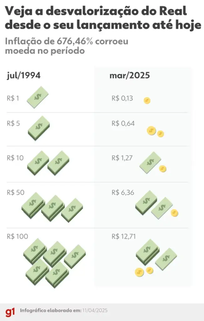 Motivo da desvalorização é uma inflação de 686,64% no período, o que reduziu o poder de compra. Esse fenômeno não é exclusivo do real