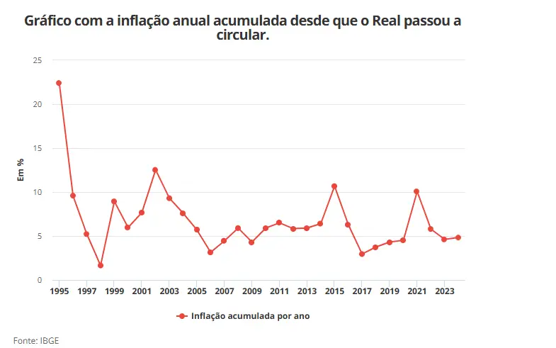 Motivo da desvalorização é uma inflação de 686,64% no período, o que reduziu o poder de compra. Esse fenômeno não é exclusivo do real