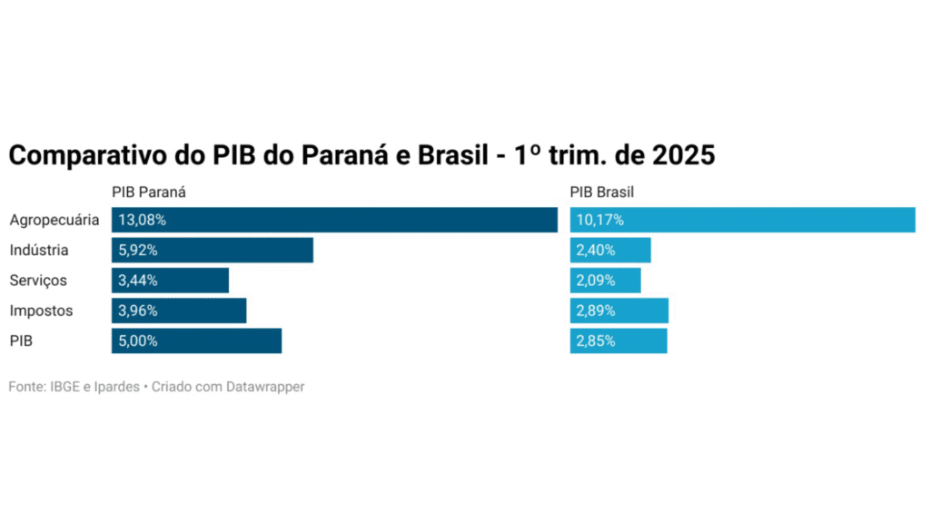 Paraná inicia 2025 com alta de 5% no PIB e se destaca frente ao Brasil e países desenvolvidos; dados reforçam crescimento nos setores agrícola, industrial e de serviços