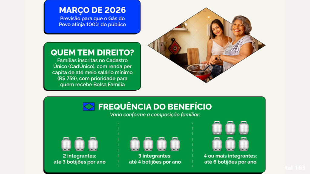 Lula lança programa "Gás do Povo" para mais de 15 milhões de famílias nesta quinta 3 Programa lançado por Lula atenderá inscritos no CadÚnico com renda de até meio salário-mínimo; intenção é distribuir 70 milhões de botijões por ano