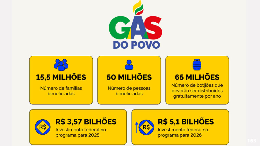 Lula lança programa "Gás do Povo" para mais de 15 milhões de famílias nesta quinta 2 Programa lançado por Lula atenderá inscritos no CadÚnico com renda de até meio salário-mínimo; intenção é distribuir 70 milhões de botijões por ano