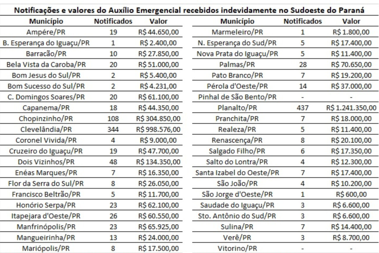 Governo cobra devolução do Auxílio Emergencial recebido indevidamente no Sudoeste do Paraná 3 Segundo o Governo, devem restituir os valores as pessoas que apresentaram inconsistências nos critérios de elegibilidade