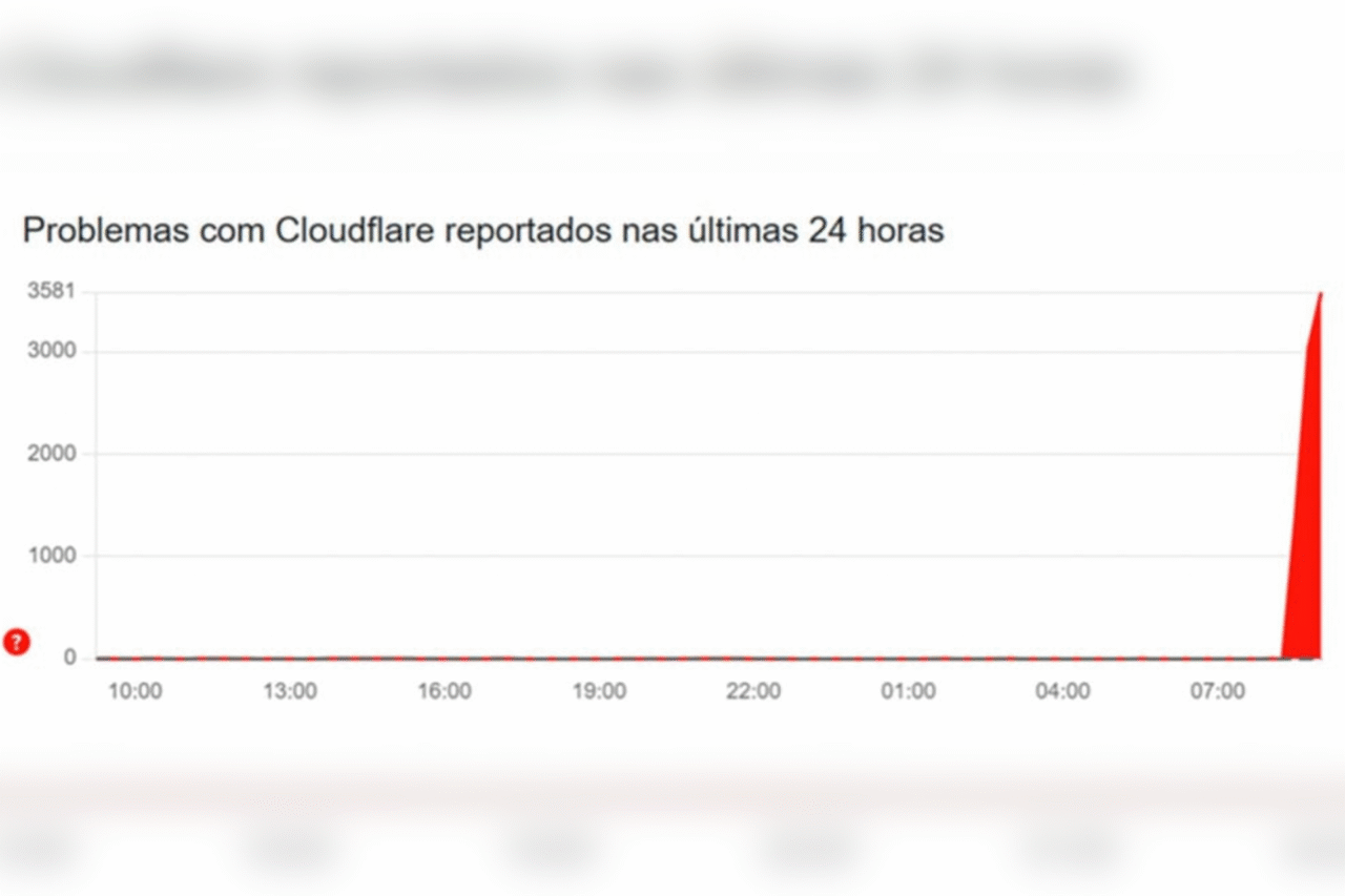 Plataformas exibiram mensagens de erro da Cloudflare, mas causa das quedas ainda não foi confirmada.
