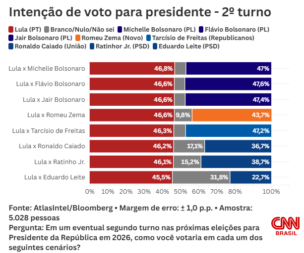 Flávio Bolsonaro supera Lula e assume liderança do segundo turno, aponta AtlasIntel 3 Pesquisa mostra que o senador Flávio Bolsonaro tem vantagem numérica, mas continua em empate técnico com o petista