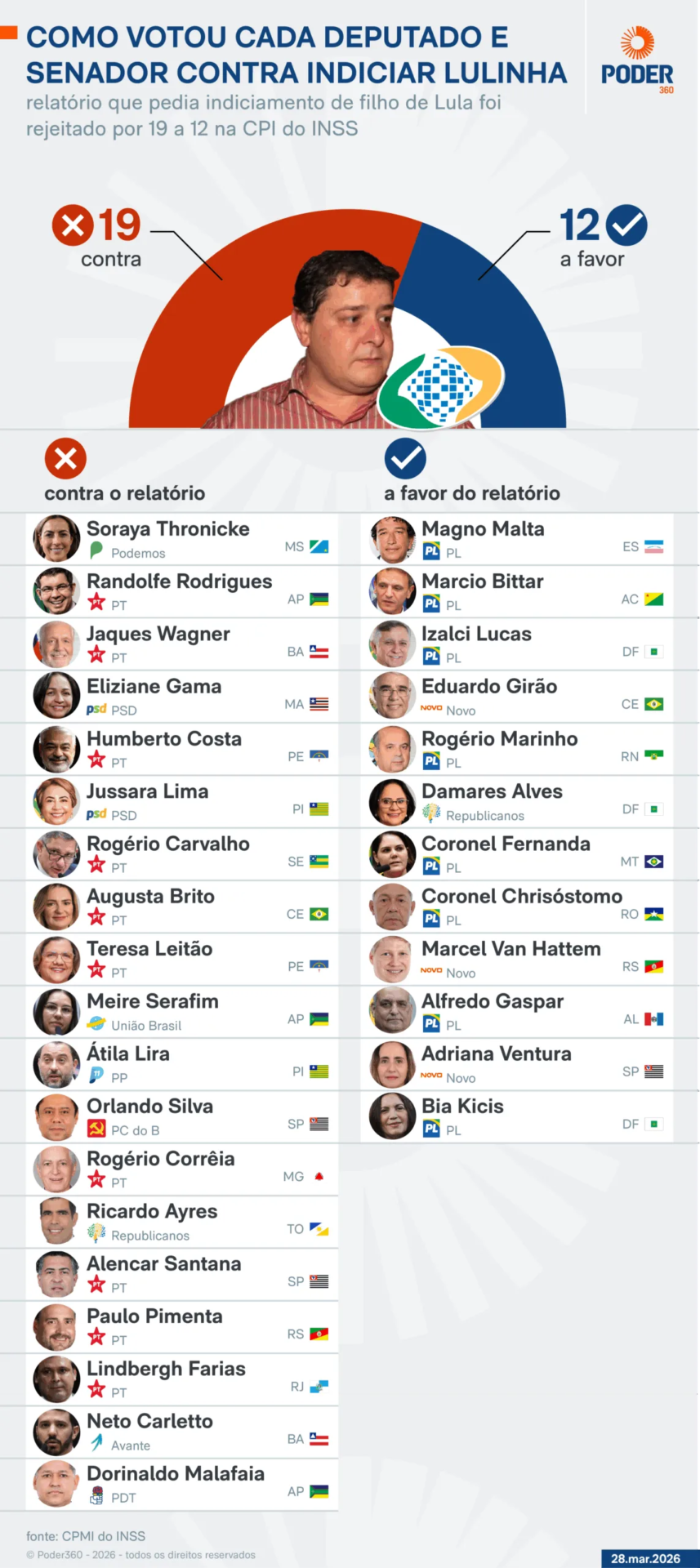 Parlamentares comemoram rejeição do relatório da CPMI do INSS 3 Principal ponto de discordância foi a lista de pedidos de indiciamento. Após o fim da votação os parlamentares comemoraram a decisão