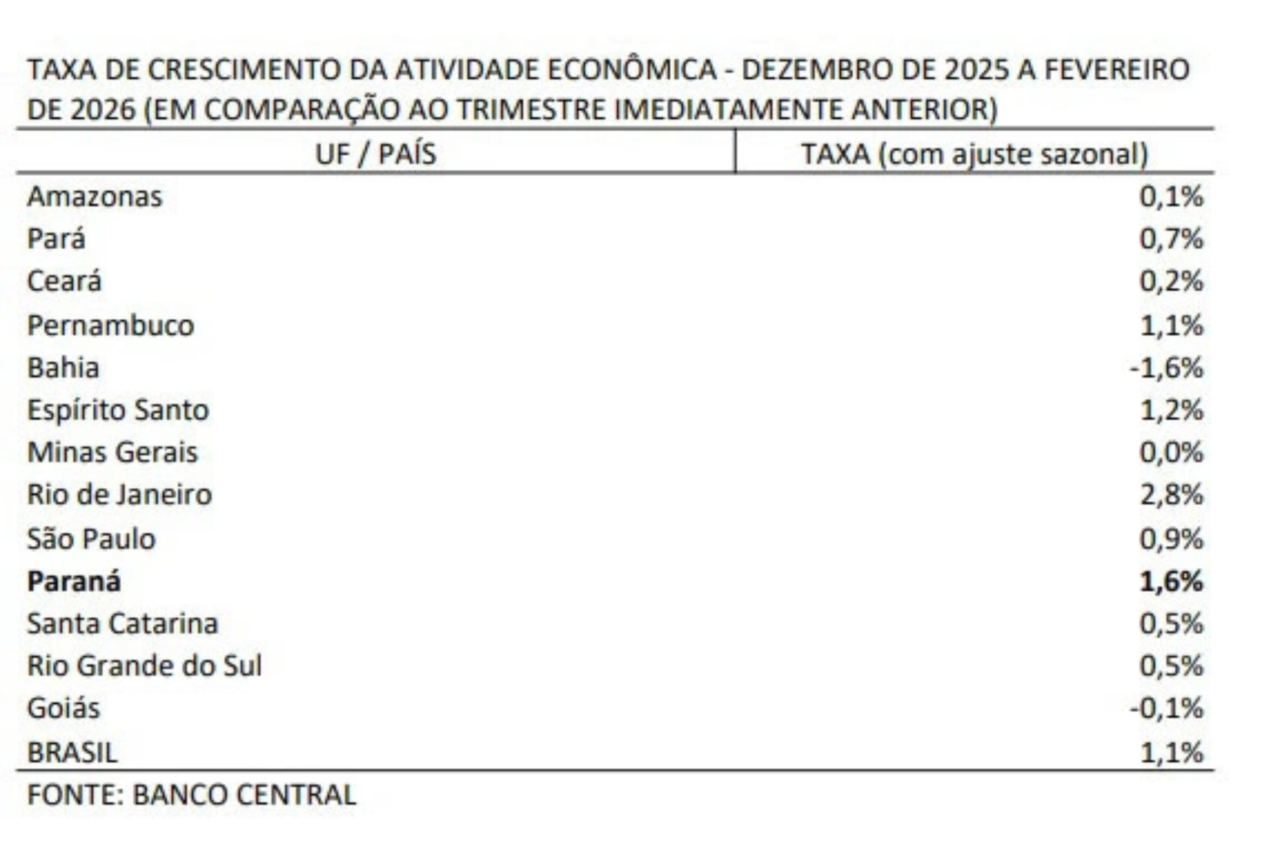 Atividade econômica do Paraná cresce 1,6% e supera média nacional, aponta Banco Central 3 Economia do Paraná registra crescimento de 1,6% entre dezembro de 2025 e fevereiro de 2026, desempenho acima da média nacional, segundo o Banco Central.