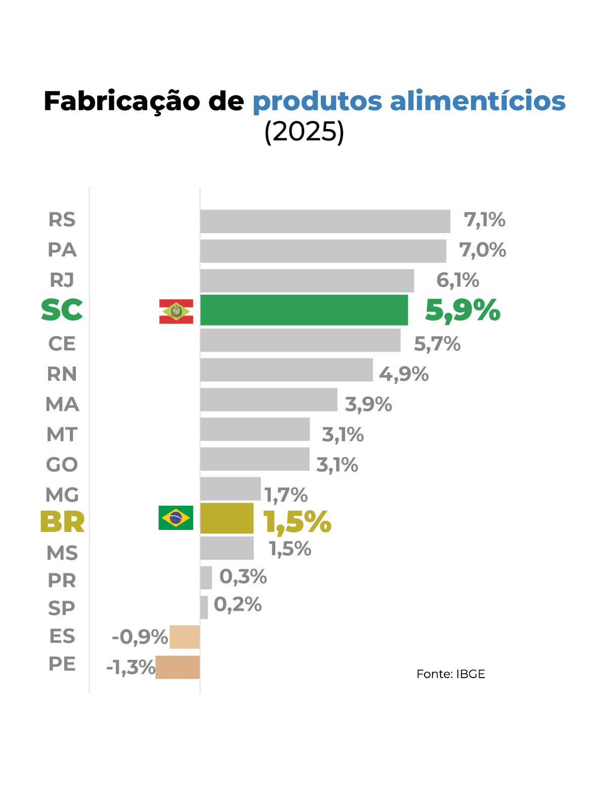 Indústria de alimentos cresce 5,9% em Santa Catarina e supera média nacional em 2025 3 Produção de alimentos em Santa Catarina cresce 5,9% em 2025, impulsionada por exportações e safra recorde, com desempenho acima da média nacional.