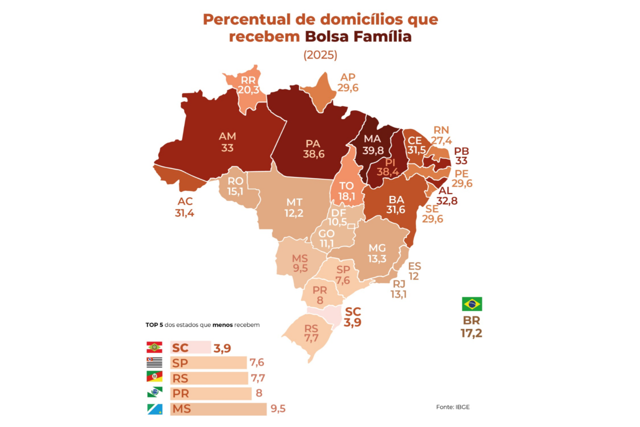 Santa Catarina registra menor dependência do Bolsa Família no Brasil, aponta IBGE 3 Santa Catarina registra menor dependência do Bolsa Família no Brasil, aponta IBGE