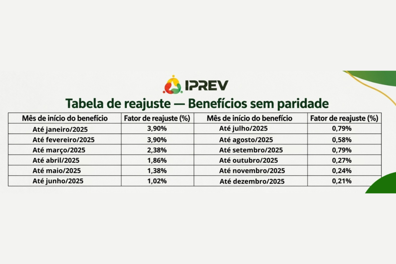 Santa Catarina oficializa reajuste para aposentados e pensionistas do Iprev sem direito à paridade 3 Título: Santa Catarina oficializa reajuste para aposentados e pensionistas do Iprev sem direito à paridade