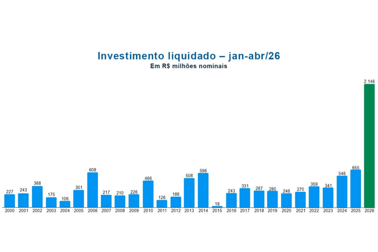 Paraná registra R$ 2,1 bilhões em investimentos e bate recorde histórico no primeiro quadrimestre 4 Paraná registra R$ 2,1 bilhões em investimentos e bate recorde histórico no primeiro quadrimestre