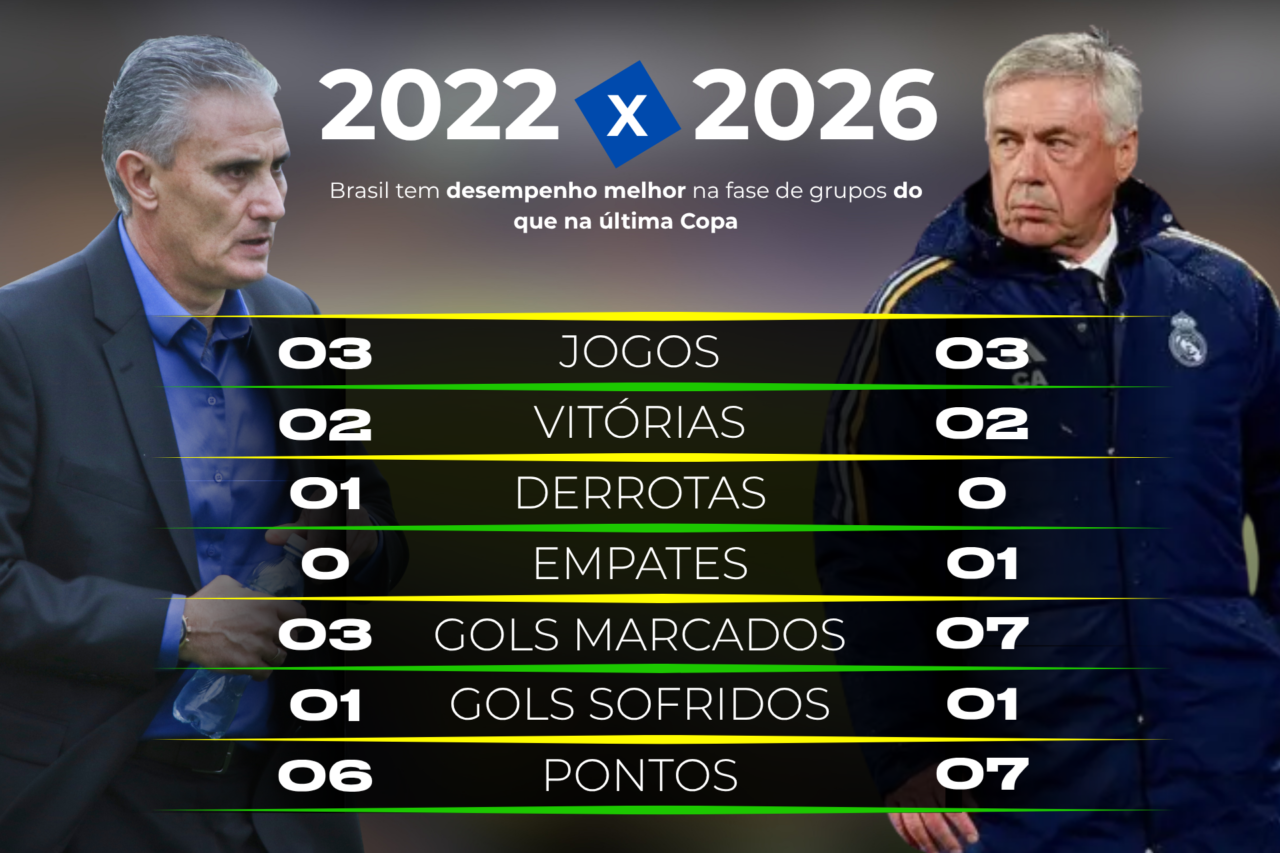 2022 x 2026: Brasil tem desempenho melhor na fase de grupos do que na última Copa