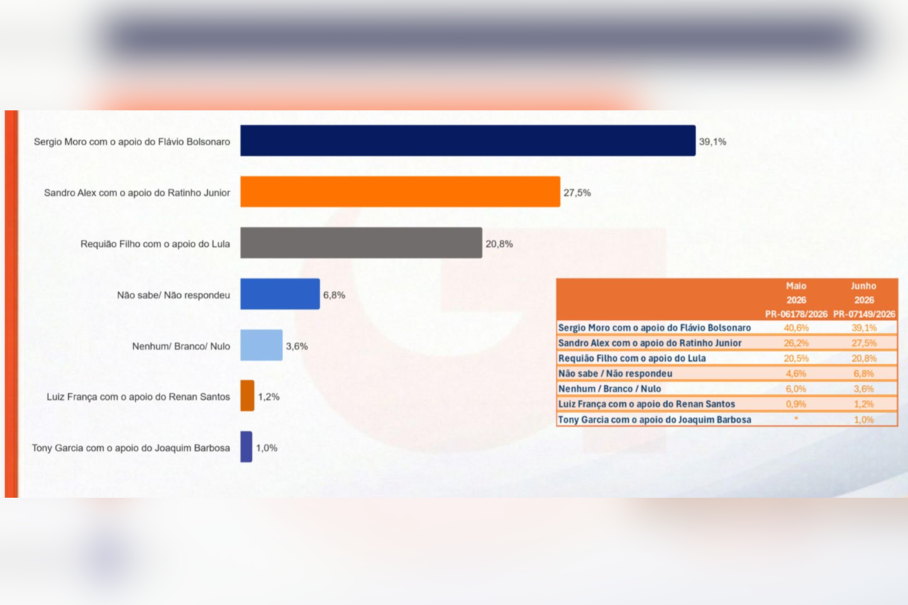 IRG traz resultado de pesquisa com pré-candidatos vinculados a “padrinhos” 3 IRG traz resultado de pesquisa com pré-candidatos vinculados a “padrinhos”