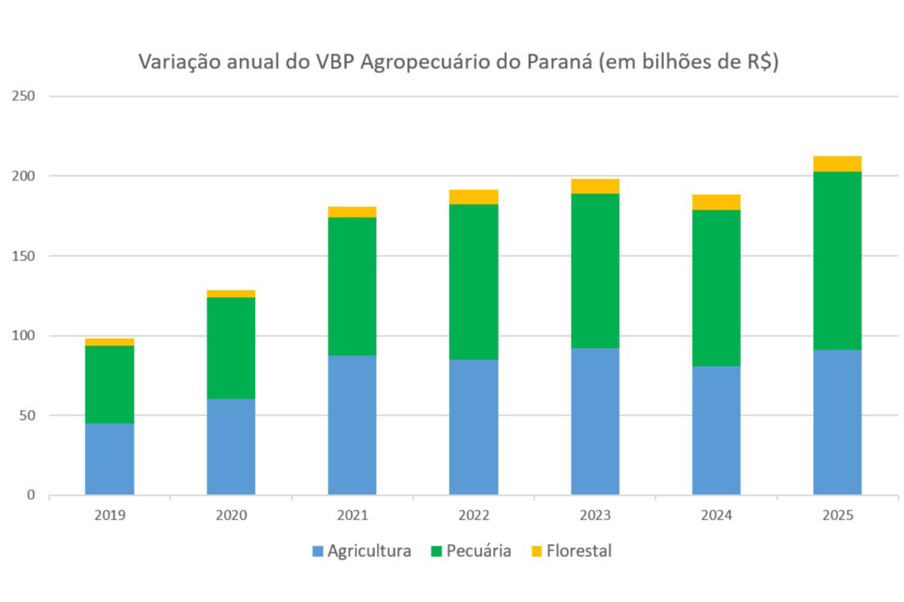 Agropecuária do Paraná dobra Valor Bruto de Produção em seis anos e chega a R$ 212,6 bilhões 3 Dados preliminares do Deral mostram que o Valor Bruto da Produção agropecuária do Paraná passou de R$ 98 bilhões em 2019 para R$ 212,6 bilhões em 2025