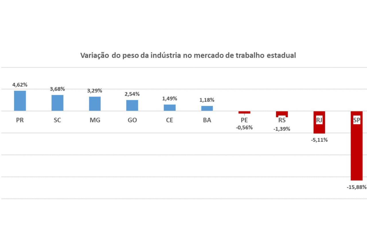 Paraná lidera avanço da indústria brasileira em quatro décadas, aponta estudo 4 Paraná lidera avanço da indústria brasileira em quatro décadas, aponta estudo