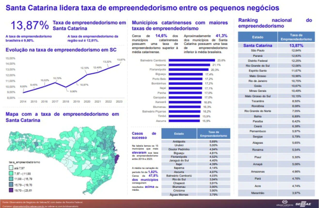 SC estado empreendedor