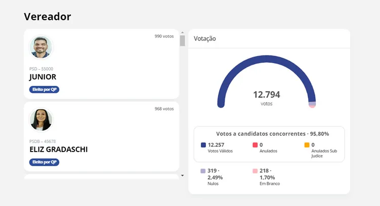 Ricardinho Antonio Ortina e Dr. Zeca foram eleitos com 87,19% dos votos válidos