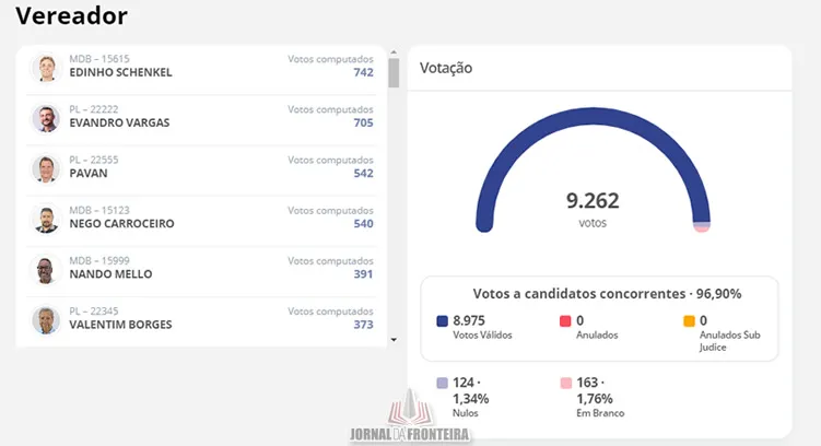 Bianca Maran Bertamoni e Alcir Sawaris, registraram 68,38% dos votos válidos