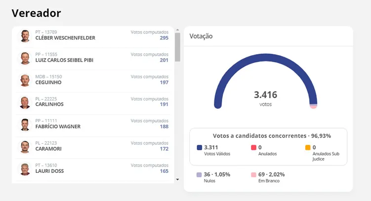 Eliane Fanton e Celso Taube foram eleitos com 55,48% dos votos válidos