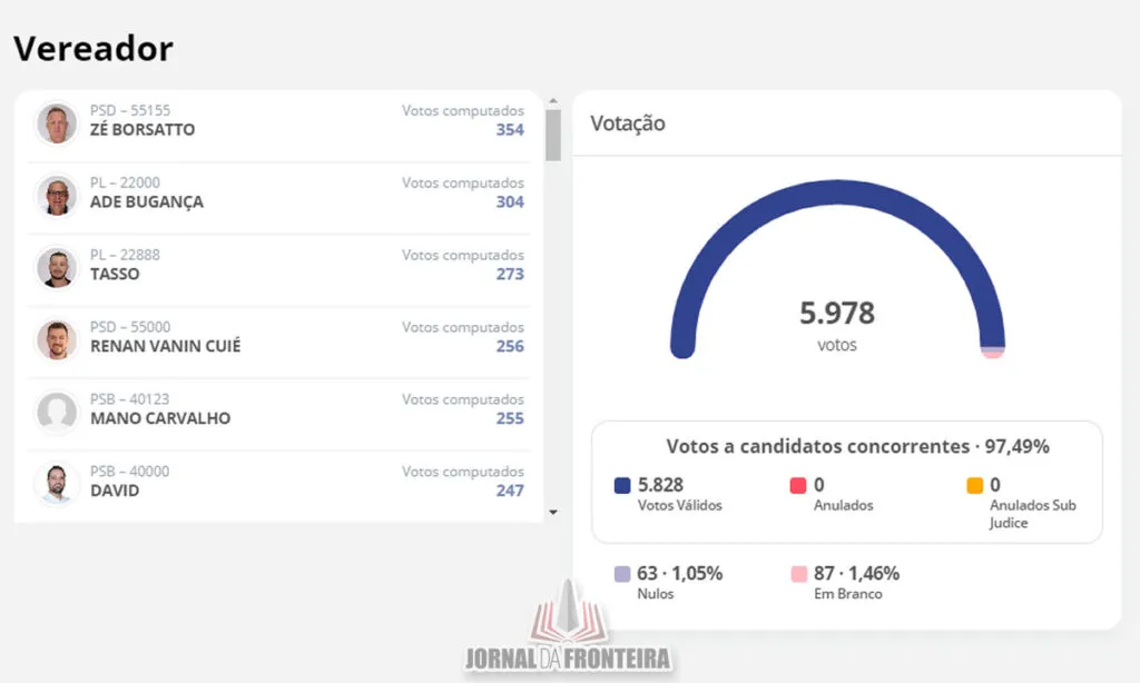 Até o momento Jorge Santin e Hercílio Andrade foram eleitos com mais de 68% dos votos válidos