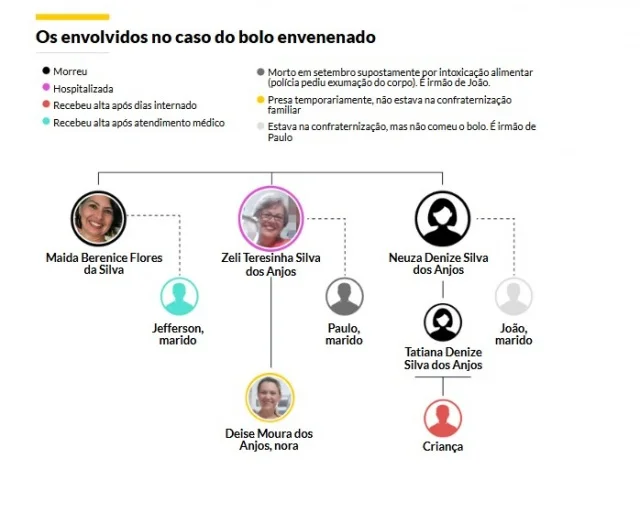 Paulo Luiz dos Anjos, sogro da mulher, morreu após ingerir bananas e leite em pó dados pela nora, presa por suspeita de envenenar o doce no final do ano