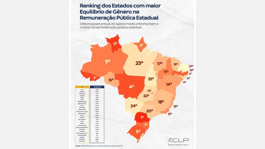 O Paraná lidera o ranking de equidade salarial no serviço público estadual, consolidando-se como referência na redução da desigualdade de gênero. Descubra os dados, avanços e impactos dessa conquista para o estado.