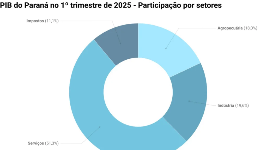 O destaque ficou com o agronegócio, que apresentou crescimento de 13,08% no estado, superando a média brasileira de 10,17%.