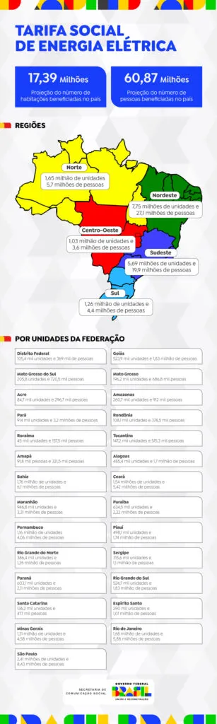 Mais de 136 mil unidades consumidoras catarinenses deverão ser beneficiadas pelas novas regras da Tarifa Social, que prevê conta de luz gratuita até 80kWh mensais