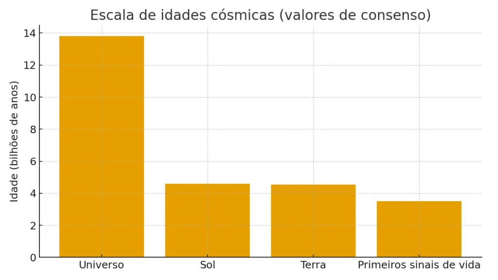 Qual é a idade aproximada do Universo? O número que mudou nossa ideia de tempo (e o que ele explica sobre tudo o mais) 4 idades cosmicas