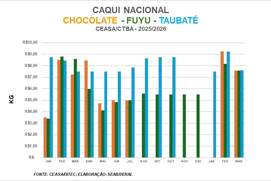 Safra de caqui avança no Paraná, amplia oferta e reduz preços ao consumidor 3 Com maior oferta entre março e junho, safra de caqui no Paraná reduz preços no varejo e mantém relevância econômica no Estado e no mercado nacional.