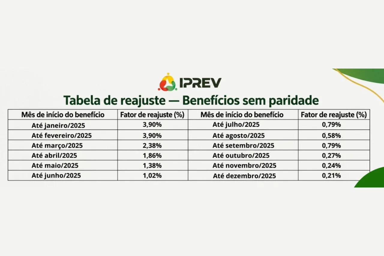 Santa Catarina oficializa reajuste para aposentados e pensionistas do Iprev sem direito à paridade 3 Título: Santa Catarina oficializa reajuste para aposentados e pensionistas do Iprev sem direito à paridade