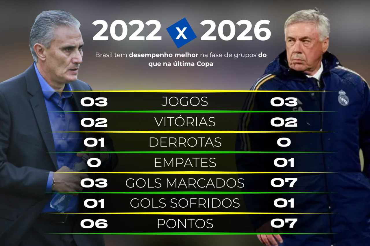 2022 x 2026: Brasil tem desempenho melhor na fase de grupos do que na última Copa